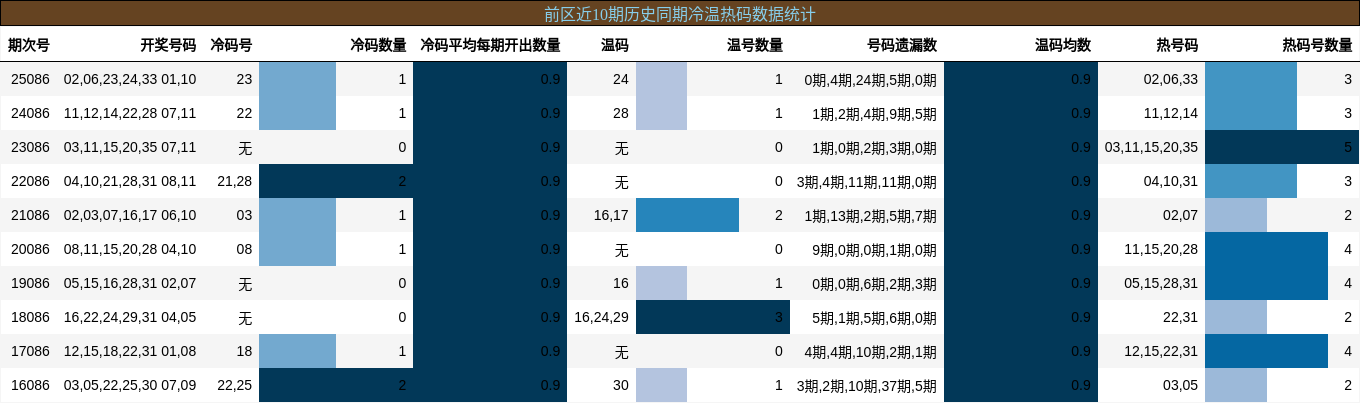前区近10期历史同期冷温热码数据统计