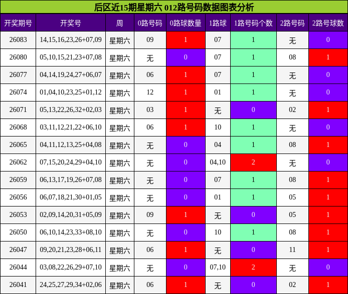 后区近15期星期六 012路号码数据图表分析