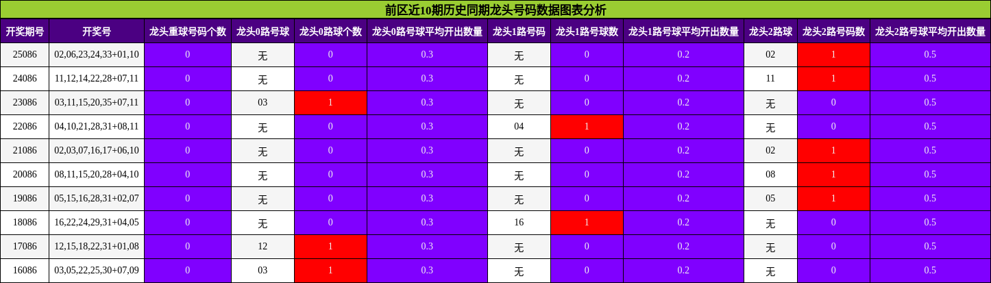 前区近10期历史同期龙头号码数据图表分析