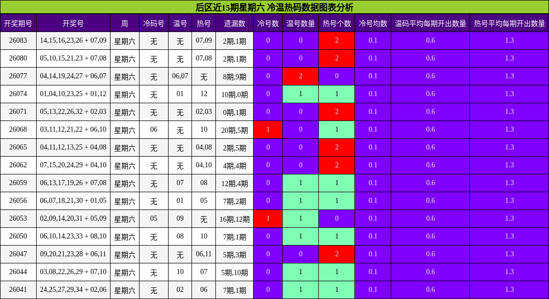 后区近15期星期六 冷温热码数据图表分析