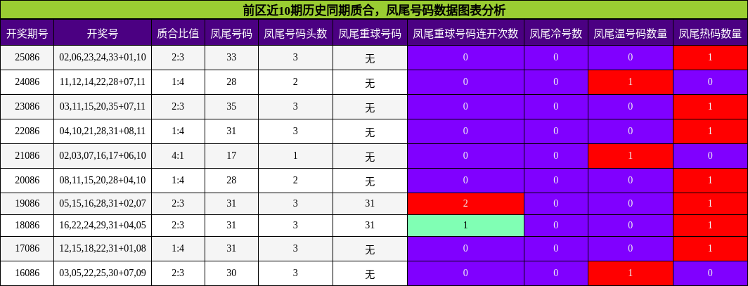 前区近10期历史同期质合,凤尾号码数据图表分析