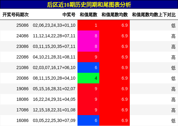 后区近10期历史同期和尾图表分析
