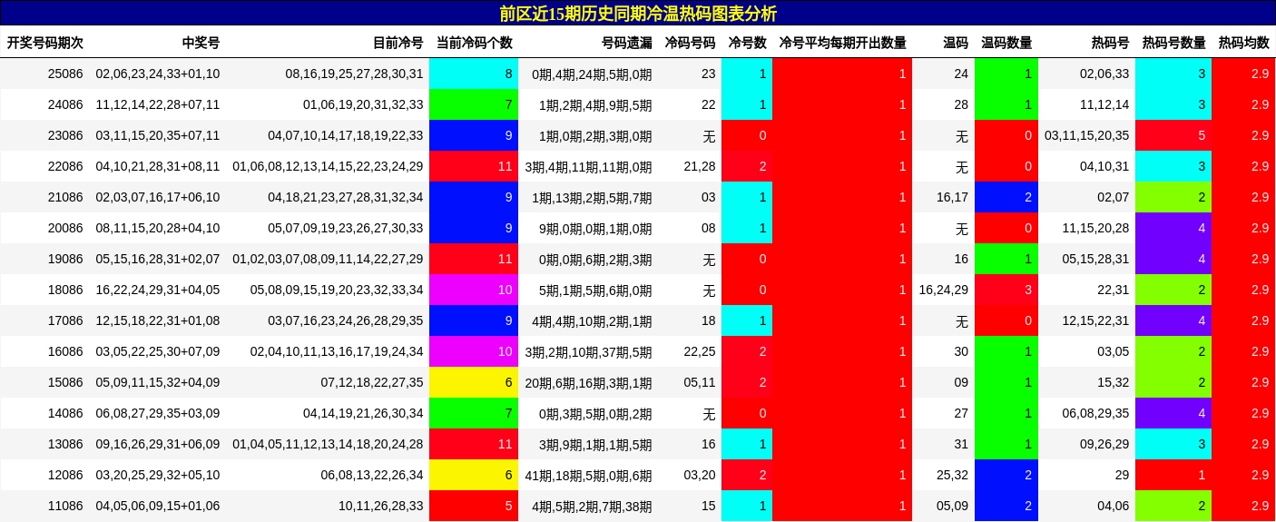 前区近15期历史同期冷温热码图表分析