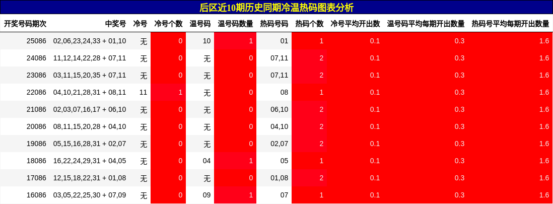 后区近10期历史同期冷温热码图表分析
