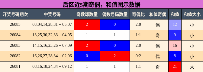 奇偶分析,和值分析