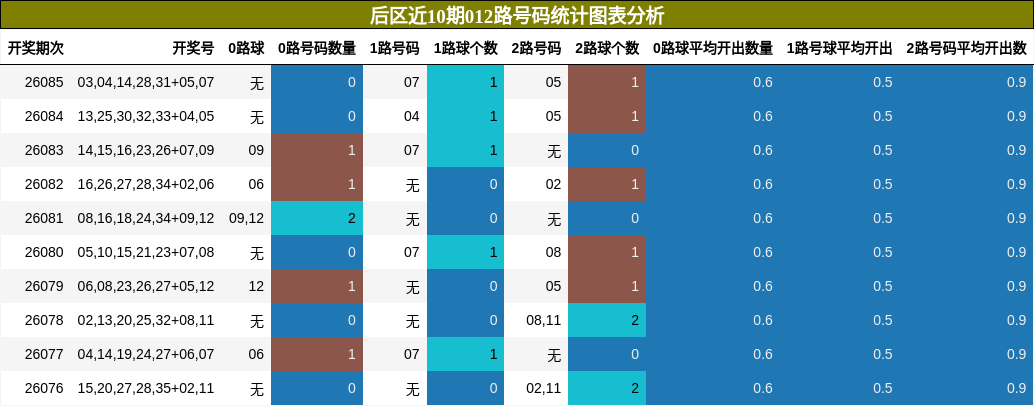 012路号码分析