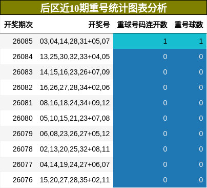 重号分析