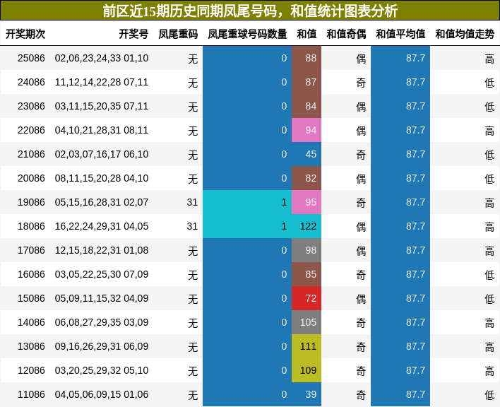 凤尾号码分析，和值分析