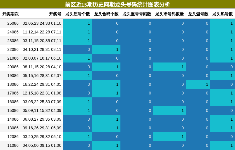 龙头号码分析