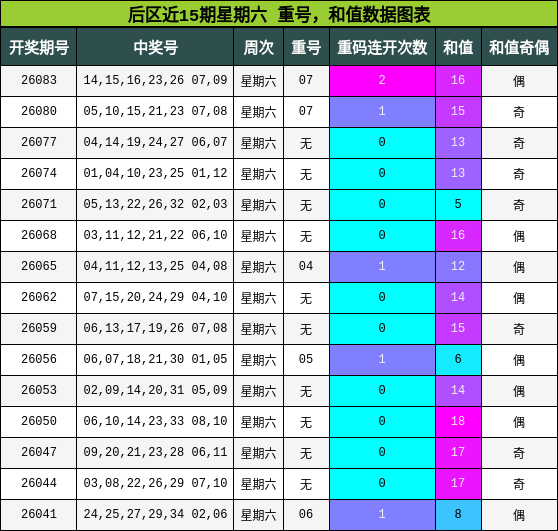 后区近15期星期六 重号，和值数据图表