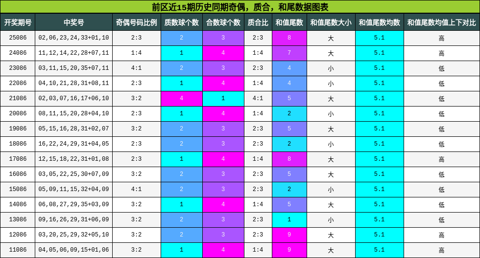 前区近15期历史同期奇偶，质合，和尾数据图表