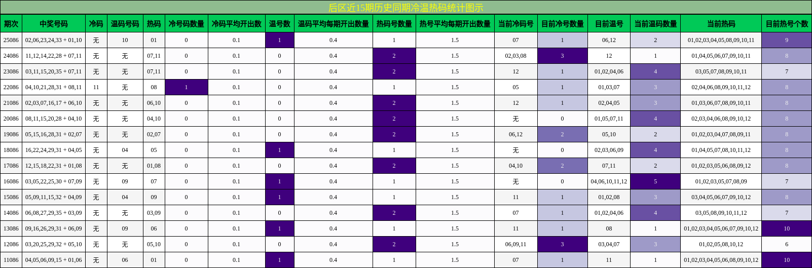 后区近15期历史同期冷温热码统计图示