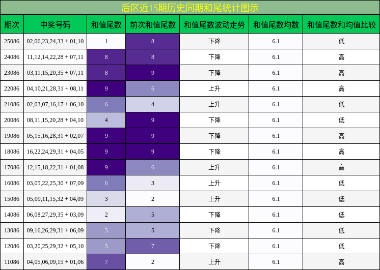 后区近15期历史同期和尾统计图示