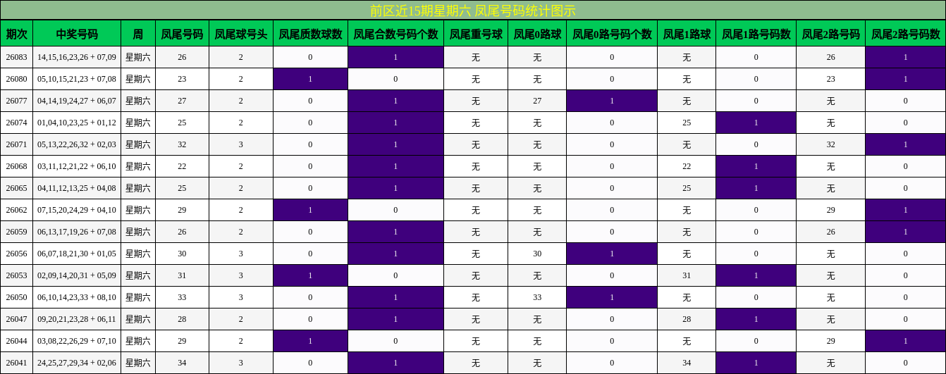 前区近15期星期六 凤尾号码统计图示