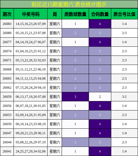 前区近15期星期六 质合统计图示