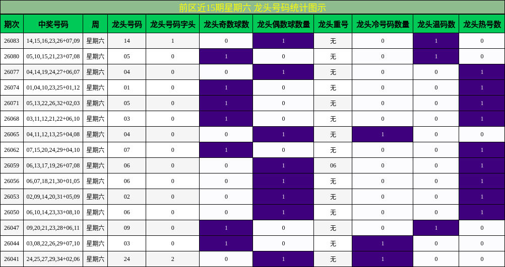 前区近15期星期六 龙头号码统计图示