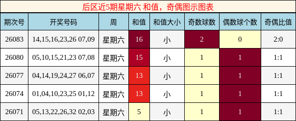 和值分析,奇偶分析