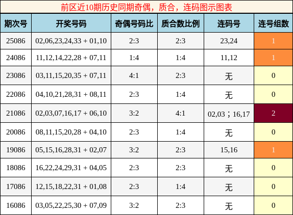 奇偶分析,质合分析,连码分析