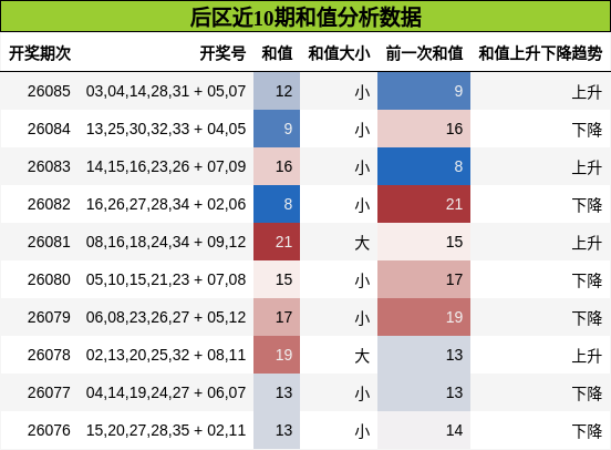 和值分析