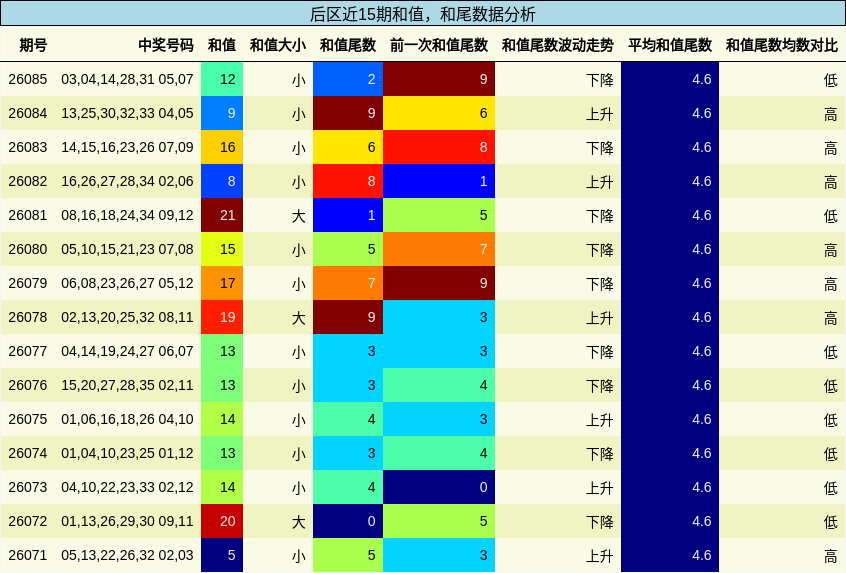 后区近15期和值,和尾数据分析