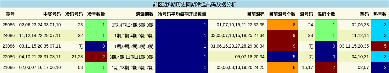 前区近5期历史同期冷温热码数据分析