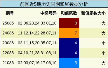 前区近5期历史同期和尾数据分析