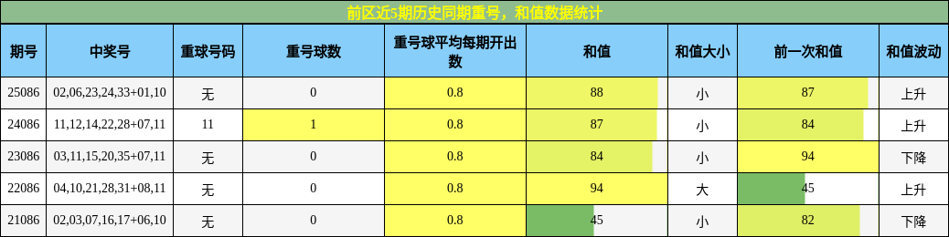重号分析,和值分析