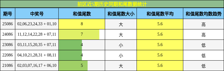 和尾分析
