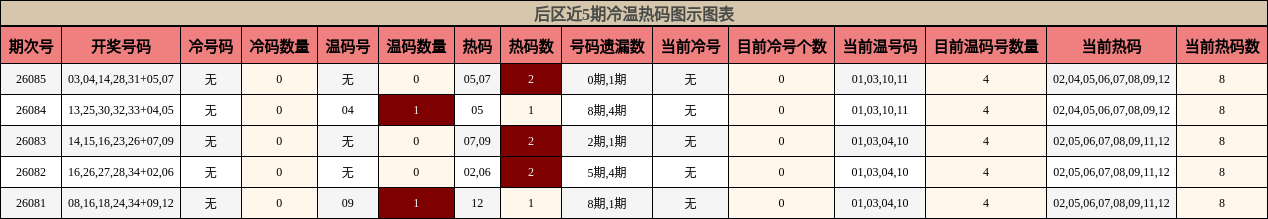 后区近5期冷温热码图示图表
