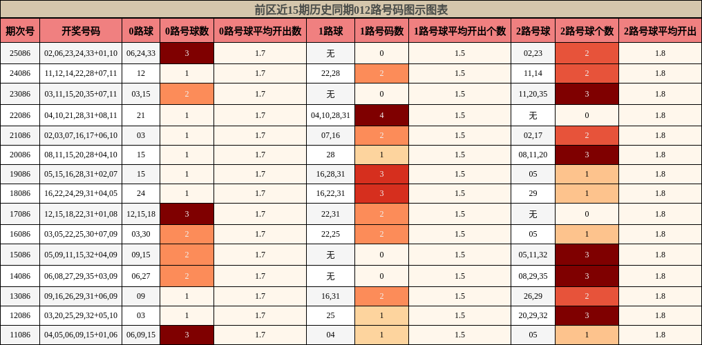 前区近15期历史同期012路号码图示图表