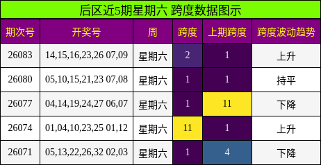 后区近5期星期六 跨度数据图示