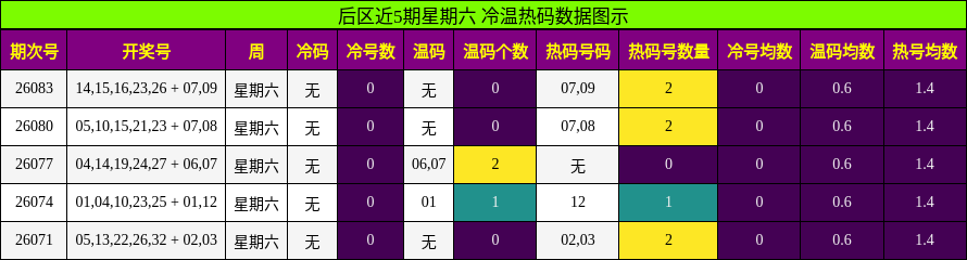 后区近5期星期六 冷温热码数据图示