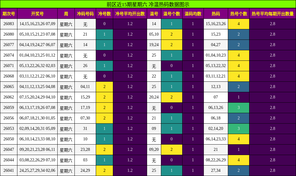 前区近15期星期六 冷温热码数据图示