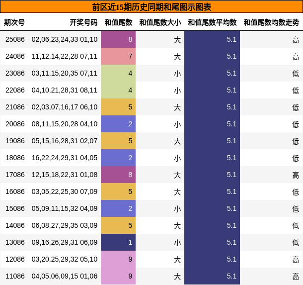 前区近15期历史同期和尾图示图表