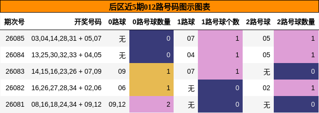 后区近5期012路号码图示图表