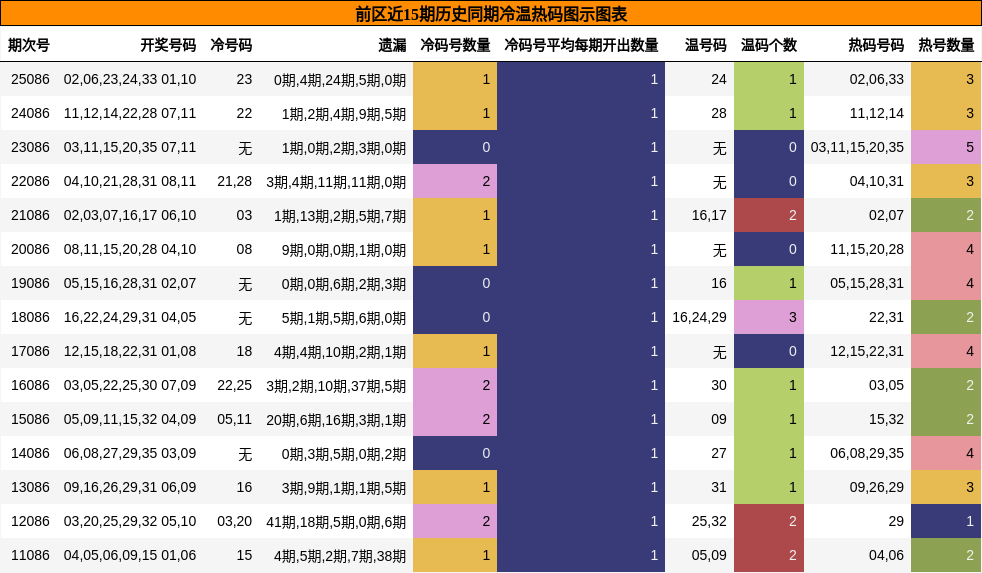 前区近15期历史同期冷温热码图示图表