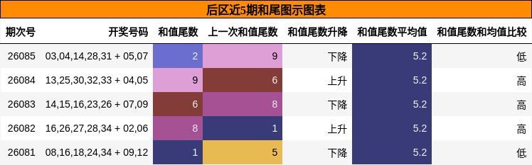 后区近5期和尾图示图表