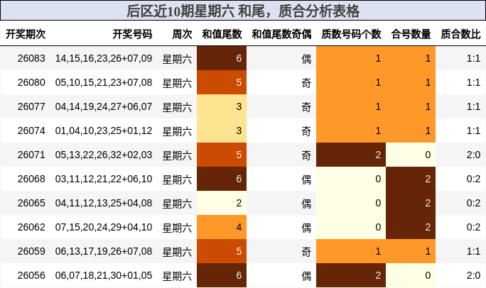 后区近10期星期六 和尾,质合分析表格