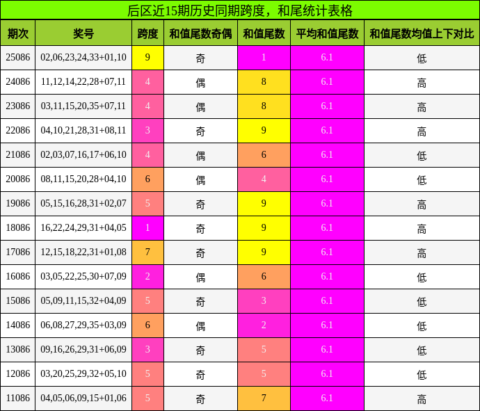 跨度分析，和尾分析
