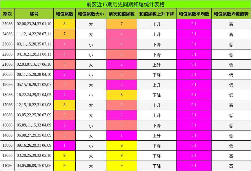和尾分析