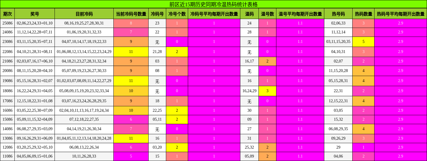 冷温热码分析