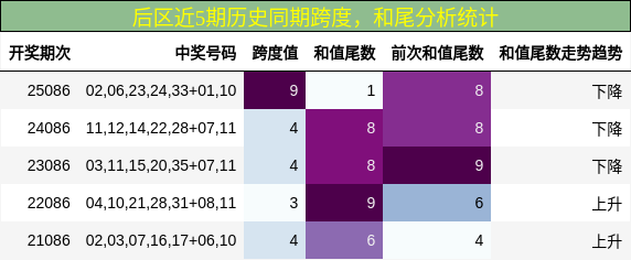 跨度分析，和尾分析