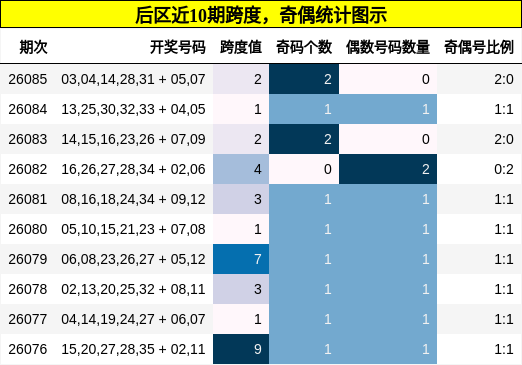 后区近10期跨度，奇偶统计图示