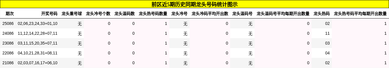 前区近5期历史同期龙头号码统计图示