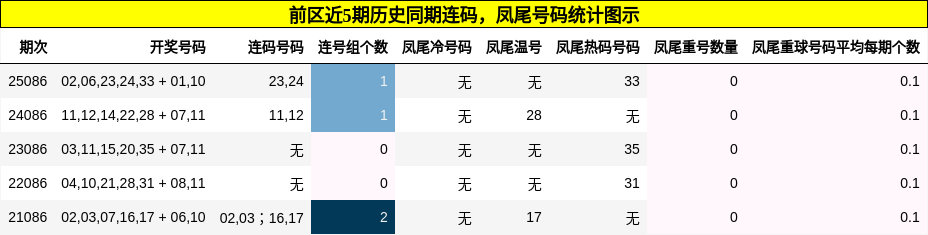 前区近5期历史同期连码，凤尾号码统计图示