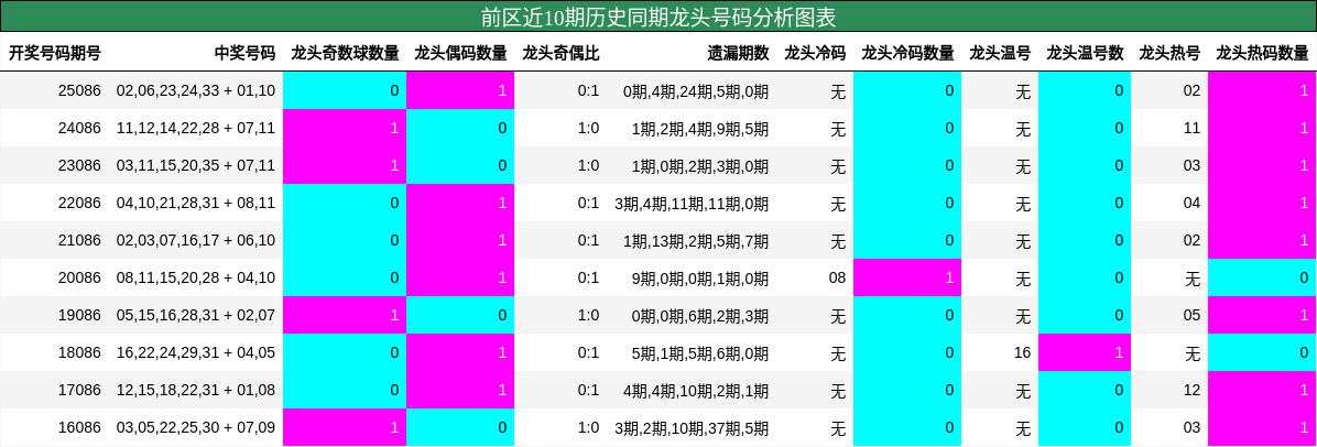 龙头号码分析
