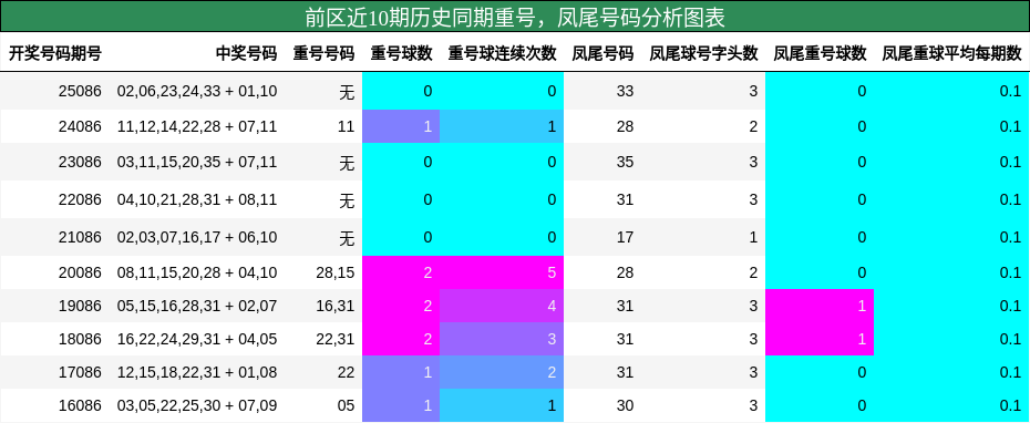 重号分析，凤尾号码分析