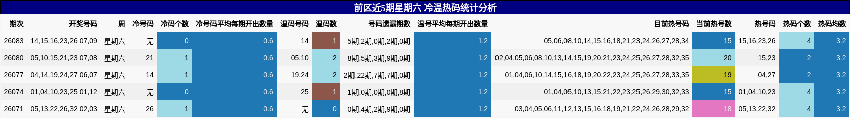 前区近5期星期六 冷温热码统计分析