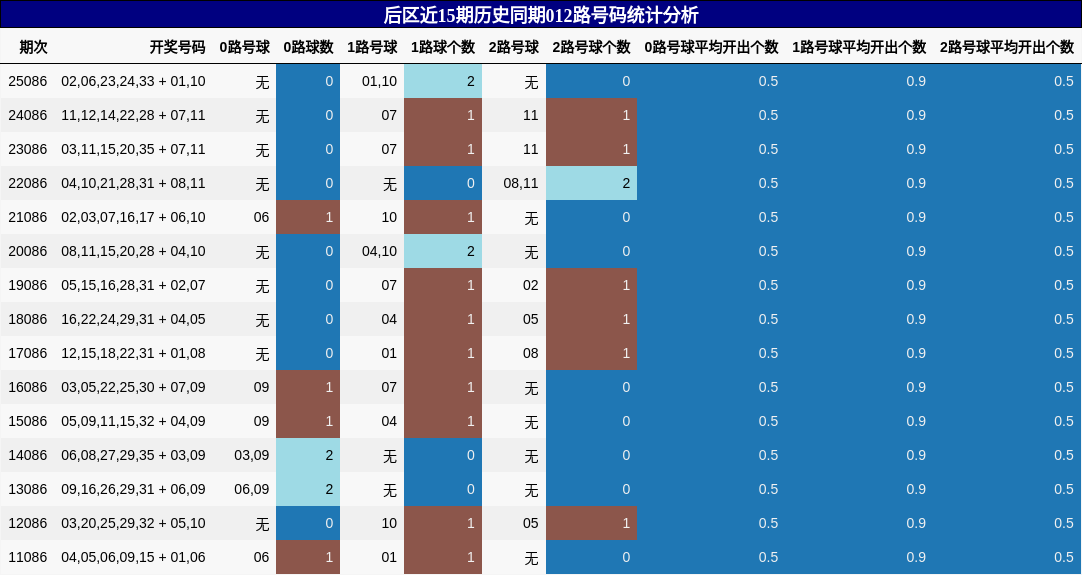 后区近15期历史同期012路号码统计分析