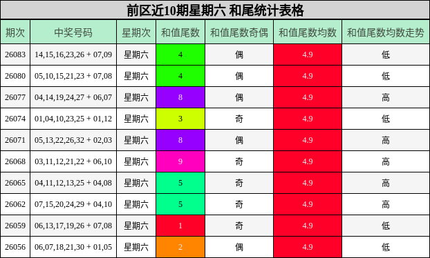 和尾分析